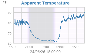 app. temp