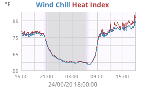 heatchill