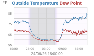 temperatures