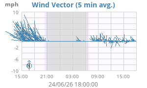 Wind Vector