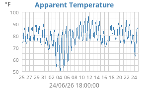app. temp
