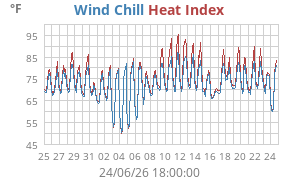 heatchill