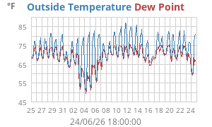 temperatures