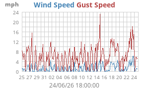 wind