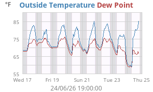 temperatures