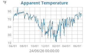 app. temp