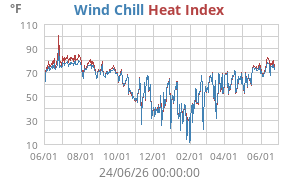 heatchill