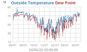 temperatures