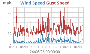 wind